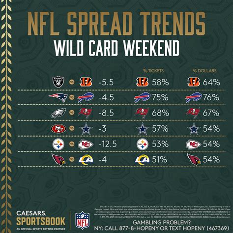 Super Wild Card Weekend Odds Trends For Every Spread