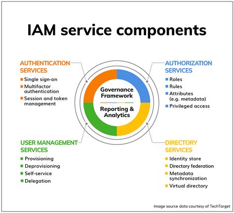 Cloud Security Part 2 The Importance Of Identity Access Management