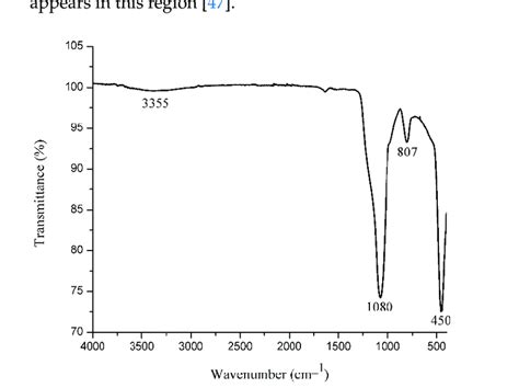 Ir Spectrum Of The Sio Gd O Eu Nanoparticles Displaying