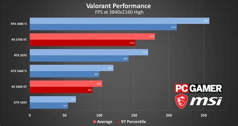 The Best Valorant Settings Tweaks And Benchmarks Pc Gamer