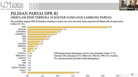 Survei Lsi Elektabilitas Pdip Di Nomor 1