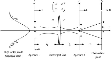 Geometrical Diagram Of The Diffracted Fundamental Gaussian Beam From An Download Scientific