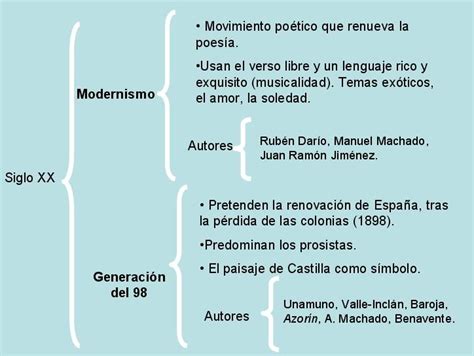 Mapa Conceptual Del Modernismo I Generacon Del 98 Literatura