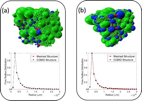 Pore Network Of The Cgmd Structure And Pore Size Distribution Of The