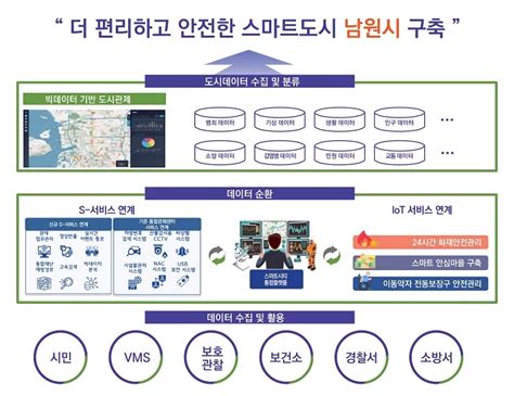 남원시 2023년 스마트시티 솔루션 확산사업 공모 최종 선정 위키트리