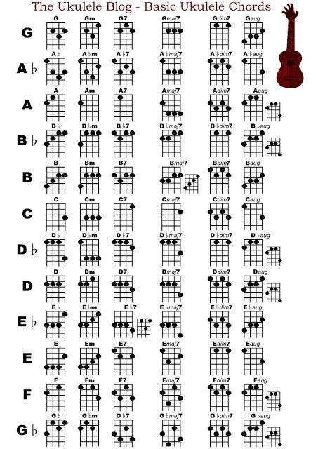 Fret Map For Baritone Ukulele Simplified To Keep It Clean Ukulele