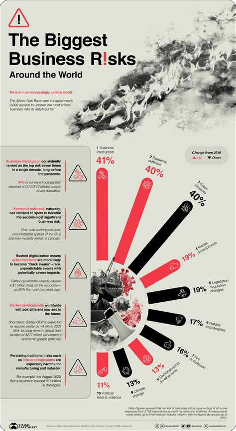 The Biggest Business Risks Around The World In 2021