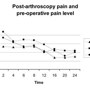 Supplementary Analgesia And Pre Operative Pain Level POPL Low POPL