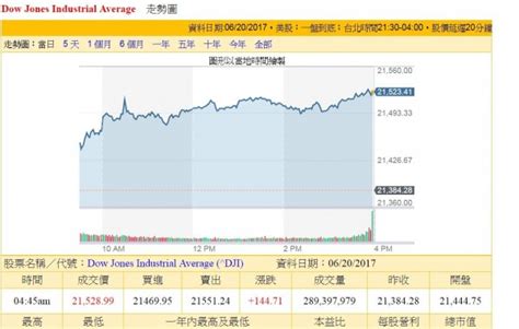 美股科技股大漲 道瓊、標普再創歷史新高 自由財經