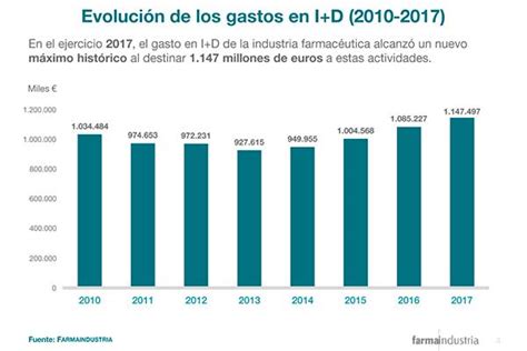 La Industria Farmac Utica Bate Su R Cord De Inversi N En I D Im Farmacias