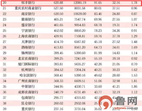 中国银行业百强榜公布 山东6银行上榜 鲁网财经频道