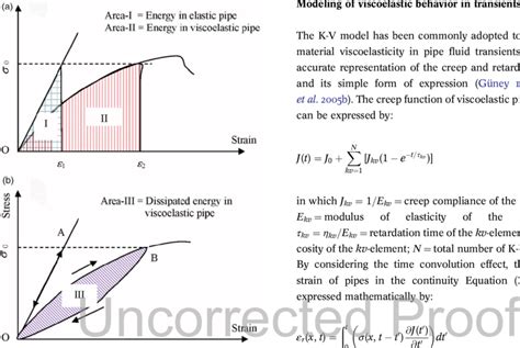 Stress Strain Curves For Elastic And Viscoelastic Pipe Materials A