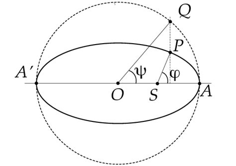 The Geometry Of Kepler S Equation Download Scientific Diagram