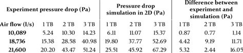 10 -Experiment and simulation pressure drop and the difference between ...