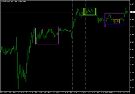 Looking For Direction With Custom Indicator Easy Trading Strategy