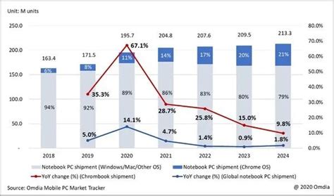 2020年笔记本电脑出货量将达到1957亿台，同比增长141 Csdn博客