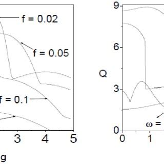 A Response Amplitude Q Versus F For G 0 B Q Versus G For F 0