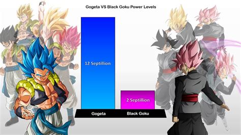 Gogeta Vs Black Goku Power Levels Over The Years Dragon Ball Zsuper Youtube