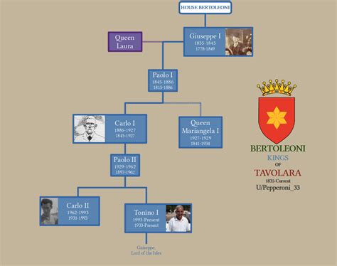 The only remaining Monarchs in Italy, The King's of Tavolara : r ...