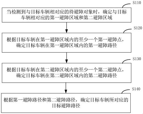 一种车辆避障方法、装置、电子设备及存储介质与流程