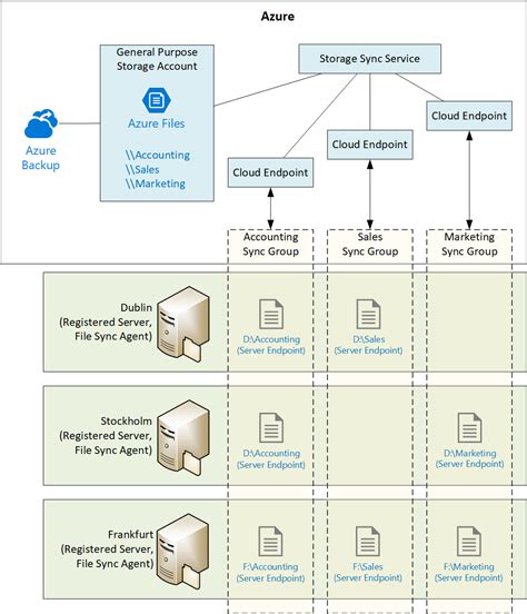 How To Deploy Azure File Sync Petri It Knowledgebase