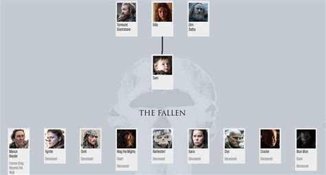 Game of Thrones Family Tree: The Best Guides to GoT Families