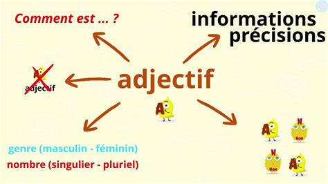 Les adjectifs CE2 les identifier et les utiliser Maître Lucas