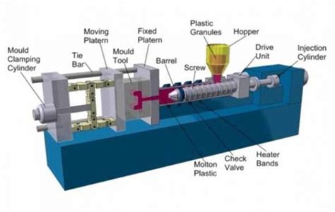 A Simple Guide On The Different Types Of Plastic Molding Rydtooling