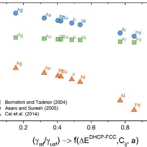 A Schematic Of Generalized Stackingplanar Fault Energy Curves Showing