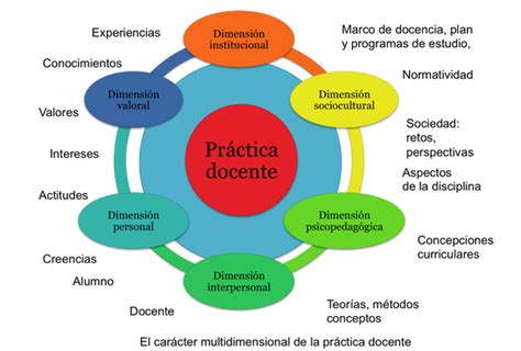 Evaluación Reflexiva Sobre La Práctica Docente On Emaze