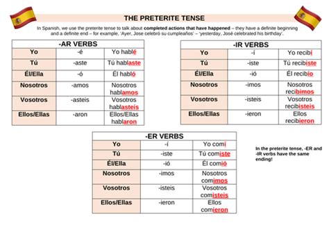 Spanish Verbs Poster The Preterite Tense Regular Verbs Teaching