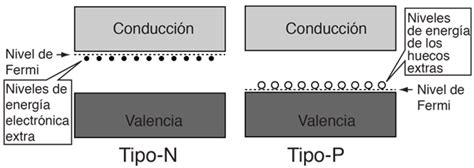 Materiales Semiconductores Intr Nsecos Y Extr Nsecos Tipo P Y Tipo N