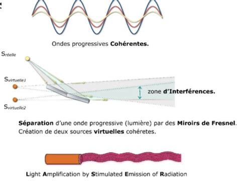 Physique Optique Flashcards Quizlet