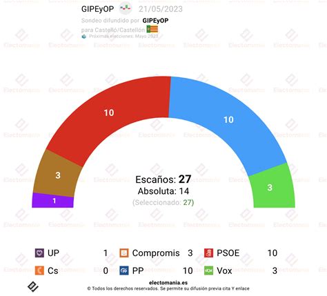 Encuesta Castellón la izquierda conserva la alcaldía Electomanía