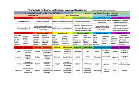 Taxonomia De Bloom Pdf - Taxonomia de Bloom | PDF