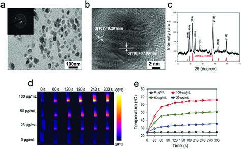 Characterization Of Cus Nps A The Tem Image Of Cus Nps The Inset