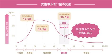 Gsm（閉経関連泌尿性器症候群）とは？婦人科への受診目安・治療方法は？ Tengaヘルスケア プロダクトサイト