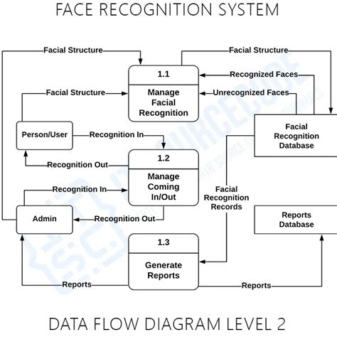 Dfd Diagram For Face Recognition System Data Flow Diagram