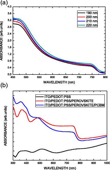 Absorbance Spectra Of The Ch 3 Nh 3 Pbi 3 Perovskite Films With Download Scientific Diagram