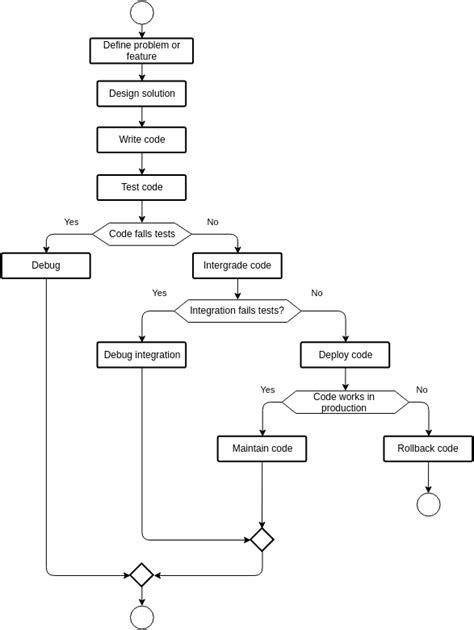 Training process flowchart | Flowchart Template