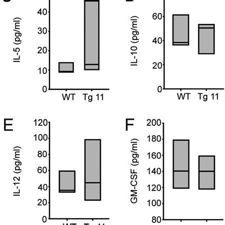 Enhanced T Cell Responses In Riad Transgenic Mice Splenic T Cells From