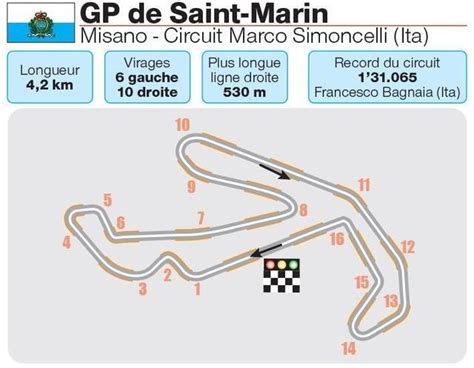 Motogp Misano Vitesse Trac Record Tout Savoir Du Circuit Du