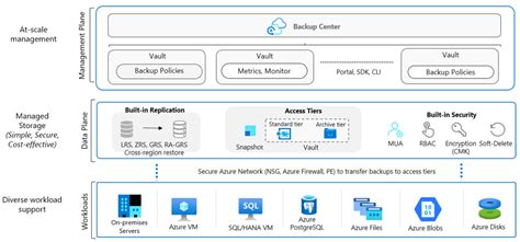 Azure Backup Cloud Hm