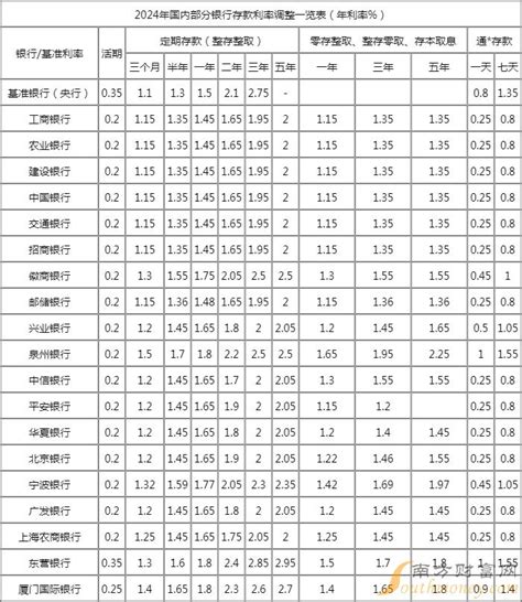 现在银行的存款利息是多少2024各行活期存款利率表一览 银行存款利率 南方财富网