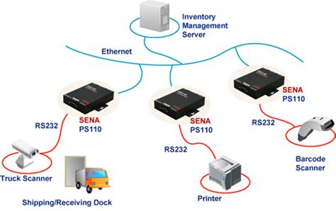 Distribution By Retail Warehouse And Logistic System