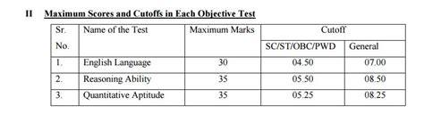 Ibps Cwe Pomt Vi Prelims Exam 2016 Score Card Released Education