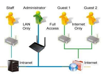 Asus Rt N E Routeur Point D Acc S Wifi N Routeur Et Modem