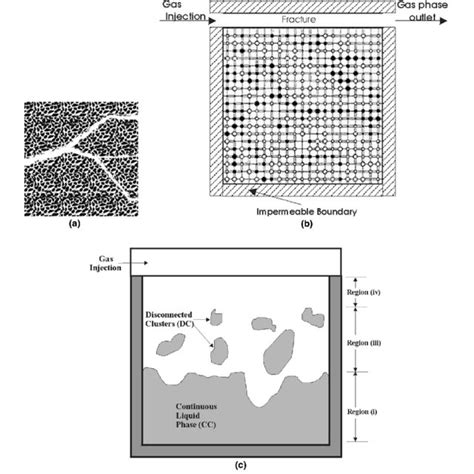 Pdf A 2 D Pore Network Model Of The Drying Of Single Component