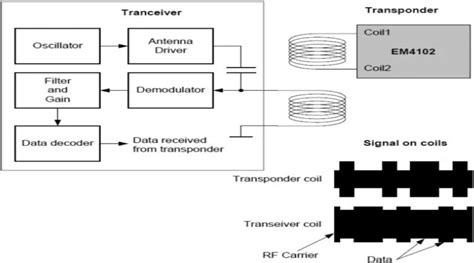 Rfid Reader Working Principle Diagram Download Scientific Diagram