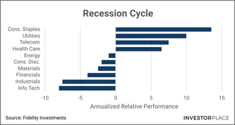 The 3 Ways To Win During A Recession Investorplace